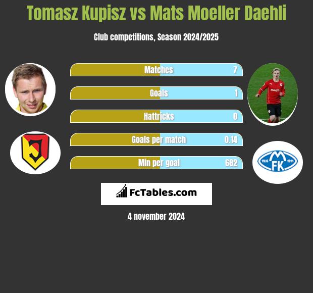 Tomasz Kupisz vs Mats Moeller Daehli h2h player stats