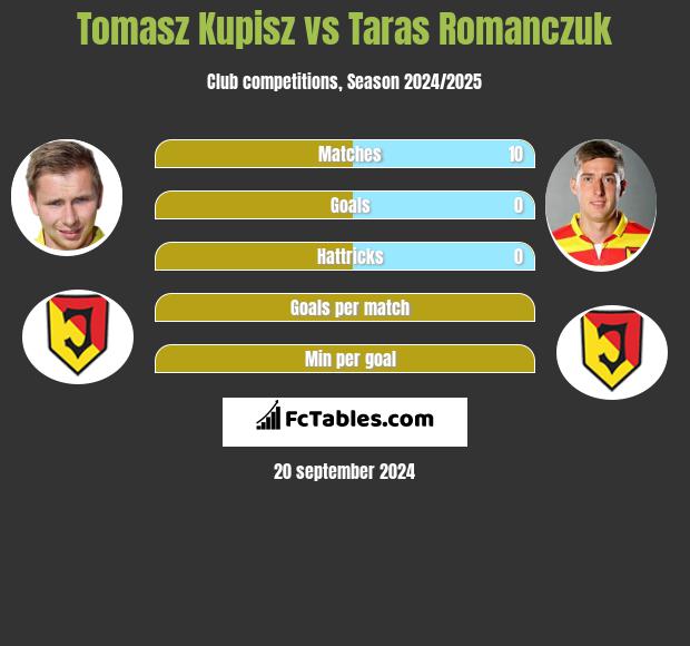 Tomasz Kupisz vs Taras Romanczuk h2h player stats