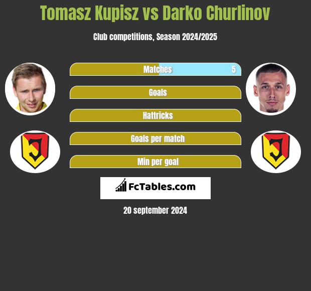 Tomasz Kupisz vs Darko Churlinov h2h player stats