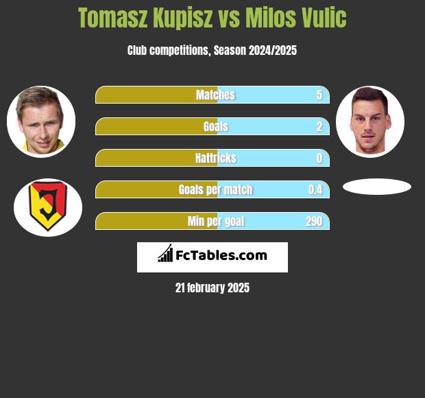 Tomasz Kupisz vs Milos Vulic h2h player stats