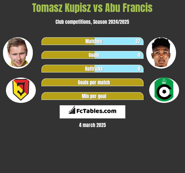 Tomasz Kupisz vs Abu Francis h2h player stats