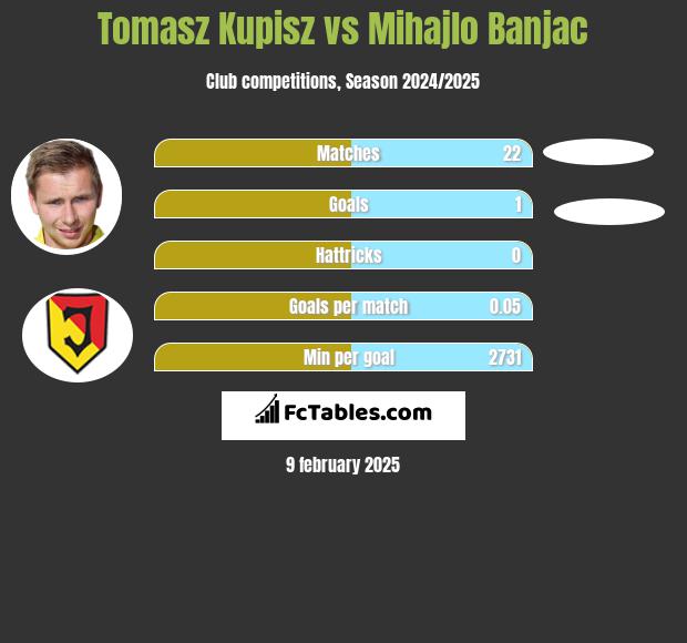 Tomasz Kupisz vs Mihajlo Banjac h2h player stats