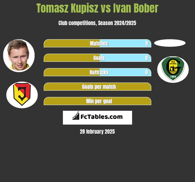 Tomasz Kupisz vs Ivan Bober h2h player stats