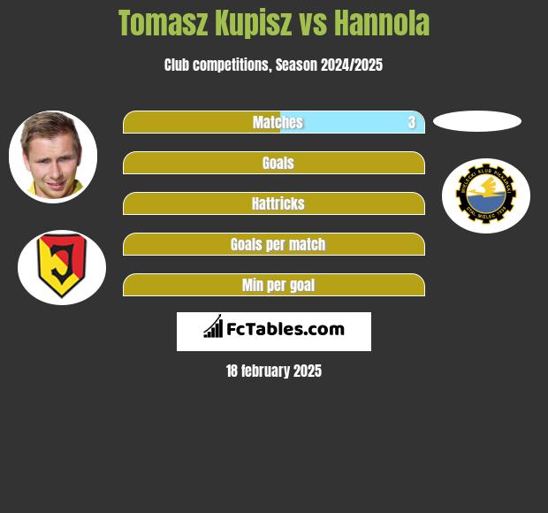 Tomasz Kupisz vs Hannola h2h player stats