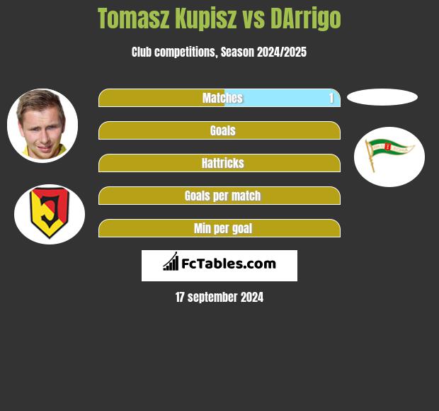 Tomasz Kupisz vs DArrigo h2h player stats