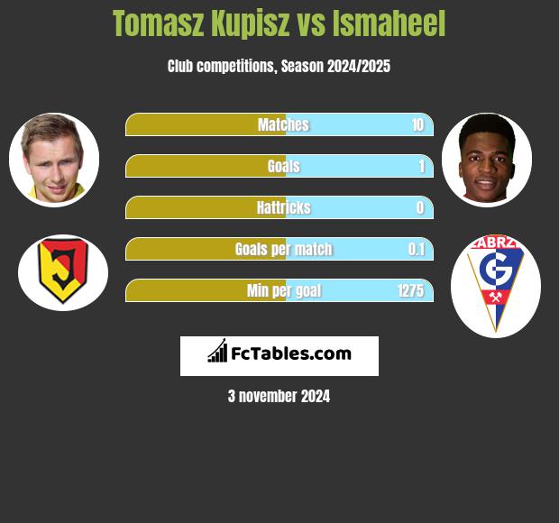 Tomasz Kupisz vs Ismaheel h2h player stats