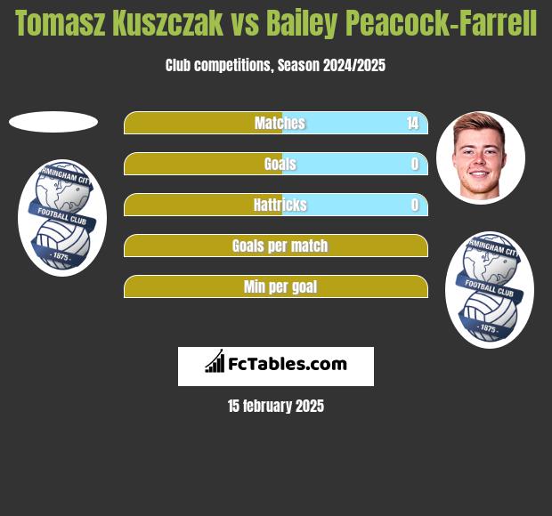 Tomasz Kuszczak vs Bailey Peacock-Farrell h2h player stats