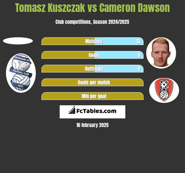 Tomasz Kuszczak vs Cameron Dawson h2h player stats