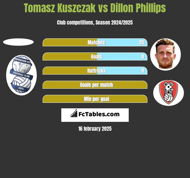 Tomasz Kuszczak vs Dillon Phillips h2h player stats