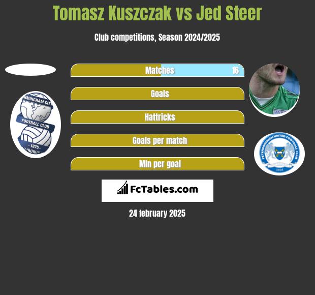 Tomasz Kuszczak vs Jed Steer h2h player stats