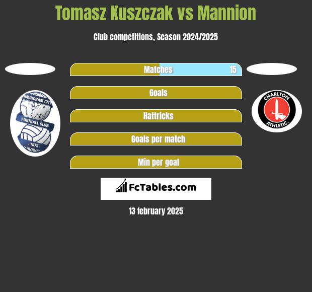 Tomasz Kuszczak vs Mannion h2h player stats