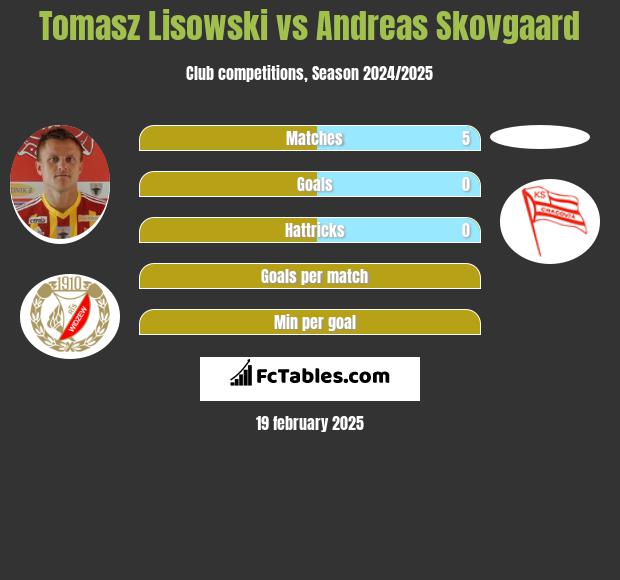 Tomasz Lisowski vs Andreas Skovgaard h2h player stats