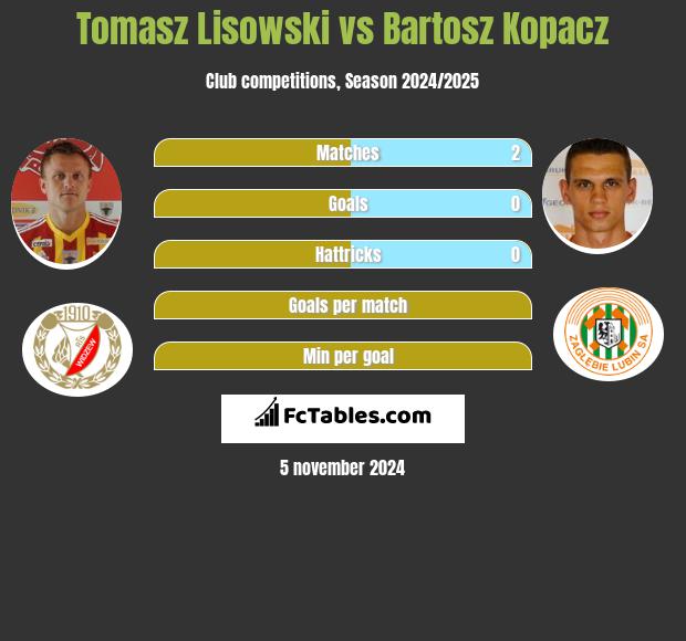 Tomasz Lisowski vs Bartosz Kopacz h2h player stats