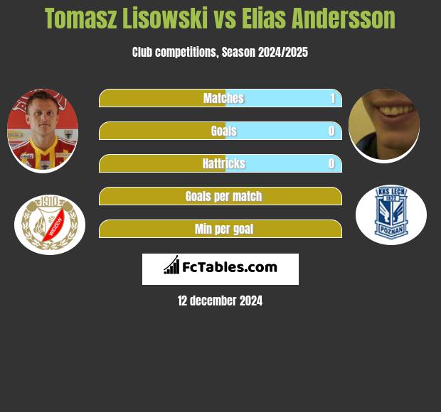 Tomasz Lisowski vs Elias Andersson h2h player stats