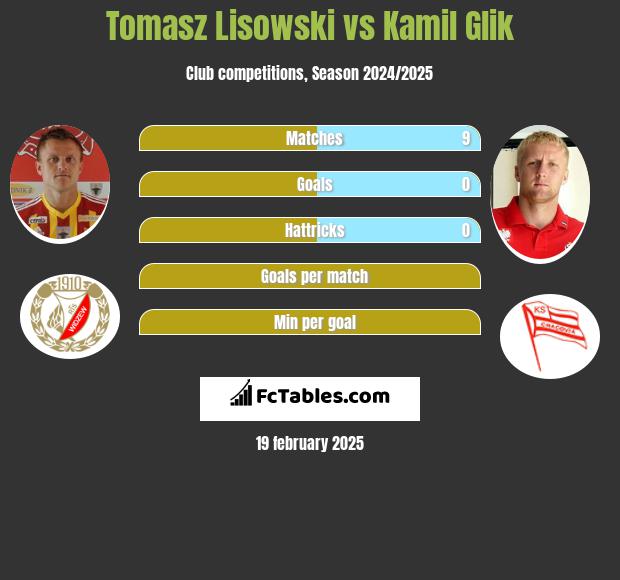 Tomasz Lisowski vs Kamil Glik h2h player stats