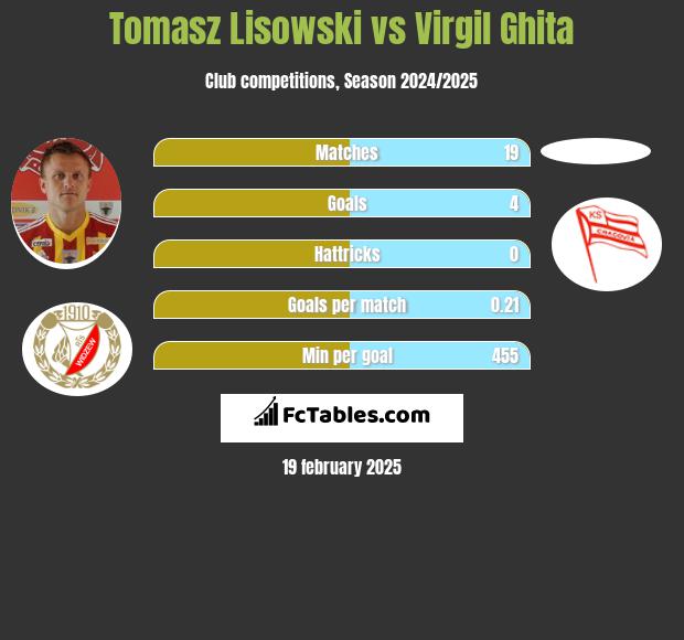 Tomasz Lisowski vs Virgil Ghita h2h player stats