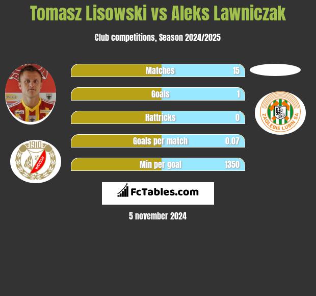 Tomasz Lisowski vs Aleks Lawniczak h2h player stats