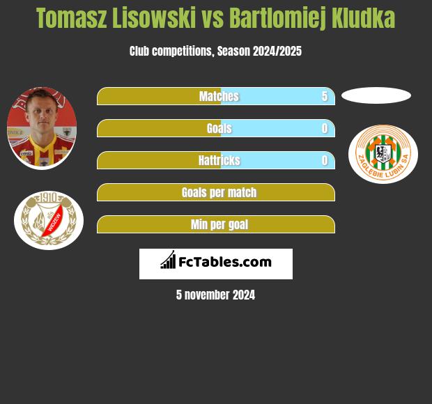 Tomasz Lisowski vs Bartlomiej Kludka h2h player stats