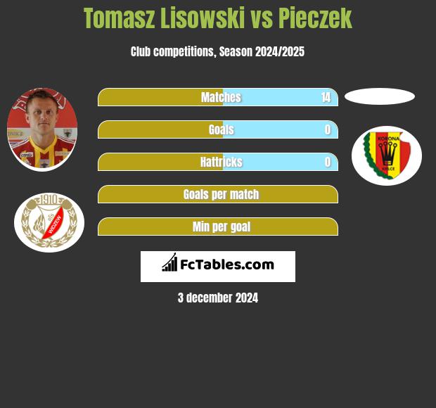 Tomasz Lisowski vs Pieczek h2h player stats