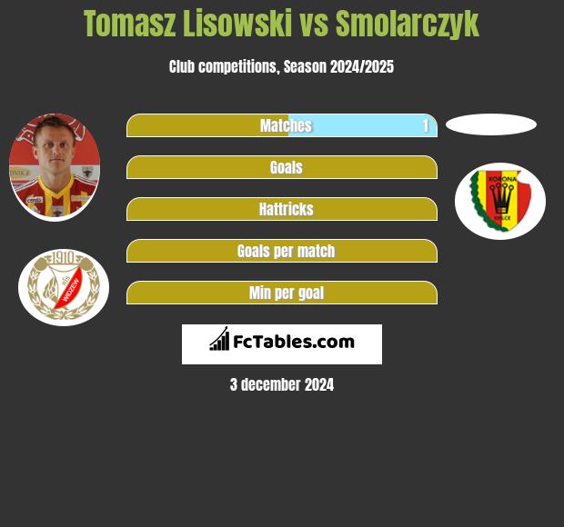 Tomasz Lisowski vs Smolarczyk h2h player stats