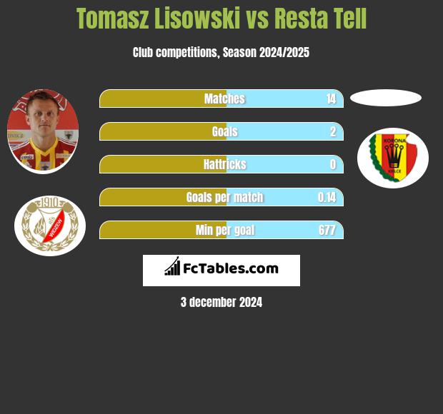 Tomasz Lisowski vs Resta Tell h2h player stats