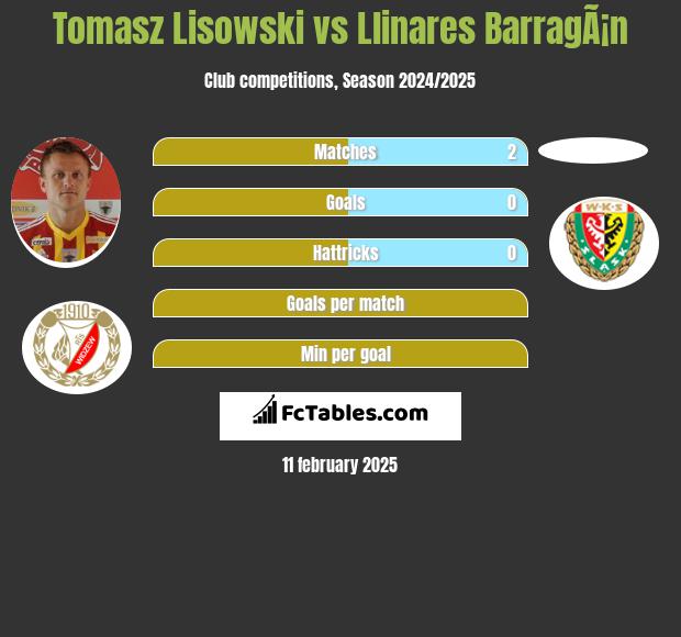 Tomasz Lisowski vs Llinares BarragÃ¡n h2h player stats