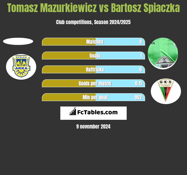 Tomasz Mazurkiewicz vs Bartosz Spiaczka h2h player stats