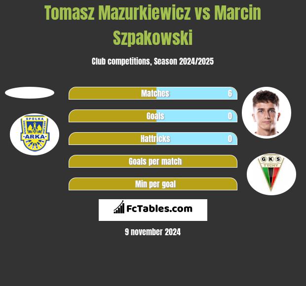 Tomasz Mazurkiewicz vs Marcin Szpakowski h2h player stats