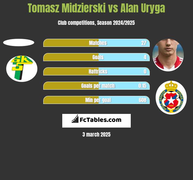 Tomasz Midzierski vs Alan Uryga h2h player stats