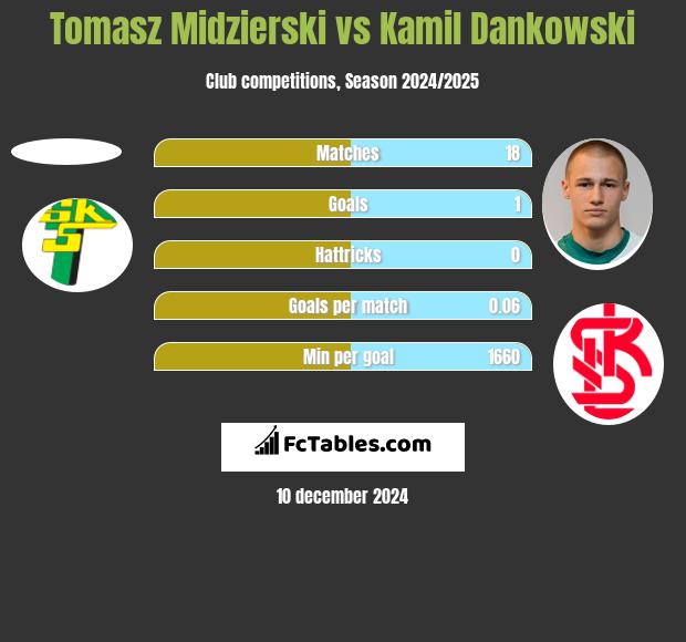 Tomasz Midzierski vs Kamil Dankowski h2h player stats