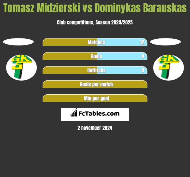 Tomasz Midzierski vs Dominykas Barauskas h2h player stats