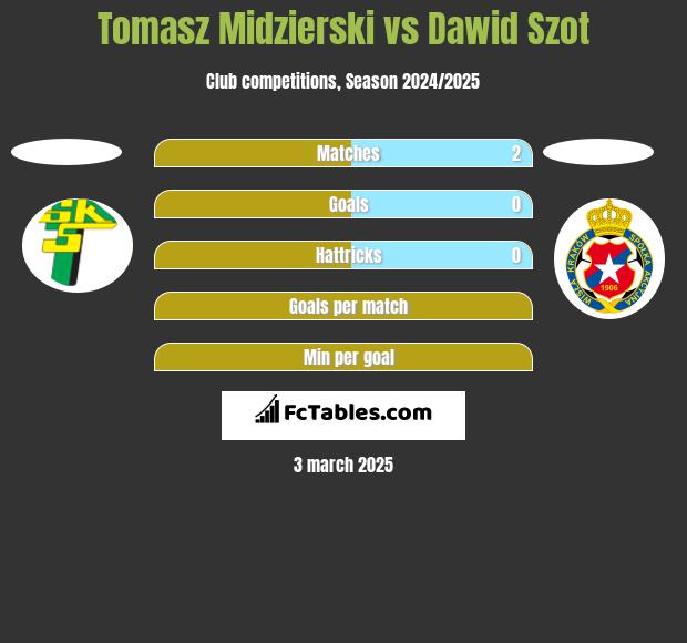 Tomasz Midzierski vs Dawid Szot h2h player stats