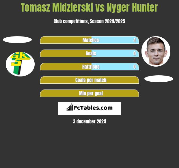 Tomasz Midzierski vs Nyger Hunter h2h player stats