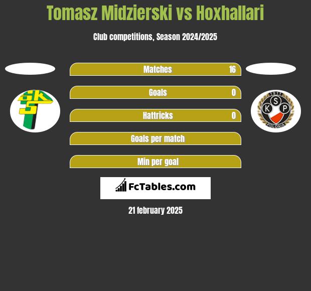 Tomasz Midzierski vs Hoxhallari h2h player stats