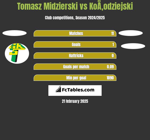 Tomasz Midzierski vs KoÅ‚odziejski h2h player stats