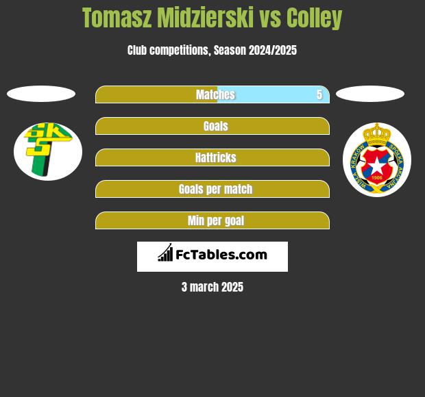 Tomasz Midzierski vs Colley h2h player stats