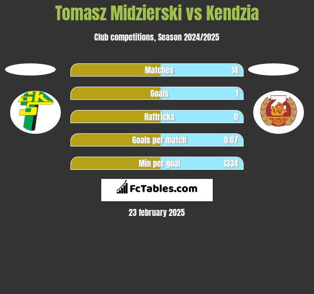 Tomasz Midzierski vs Kendzia h2h player stats