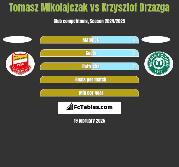 Tomasz Mikołajczak vs Krzysztof Drzazga h2h player stats