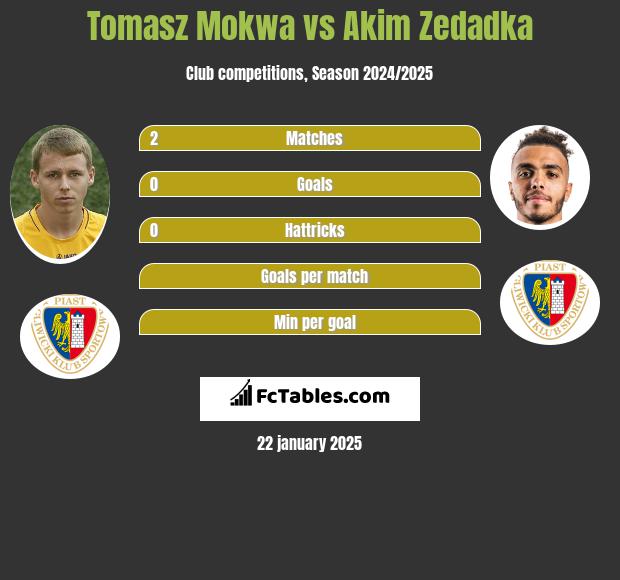 Tomasz Mokwa vs Akim Zedadka h2h player stats