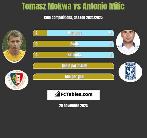 Tomasz Mokwa vs Antonio Milic h2h player stats