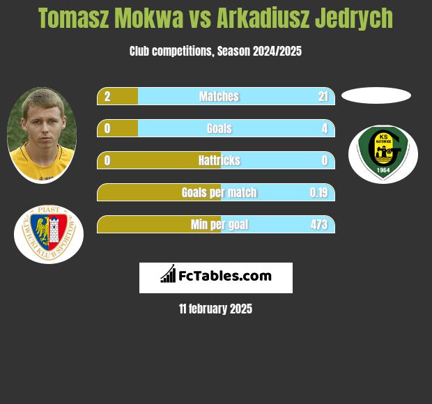 Tomasz Mokwa vs Arkadiusz Jędrych h2h player stats