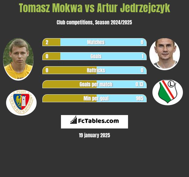 Tomasz Mokwa vs Artur Jędrzejczyk h2h player stats