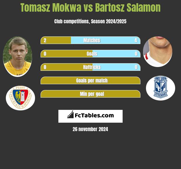 Tomasz Mokwa vs Bartosz Salamon h2h player stats