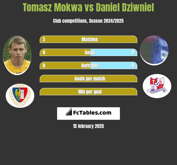 Tomasz Mokwa vs Daniel Dziwniel h2h player stats