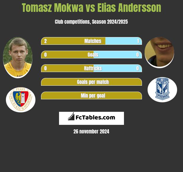 Tomasz Mokwa vs Elias Andersson h2h player stats