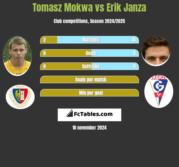 Tomasz Mokwa vs Erik Janza h2h player stats