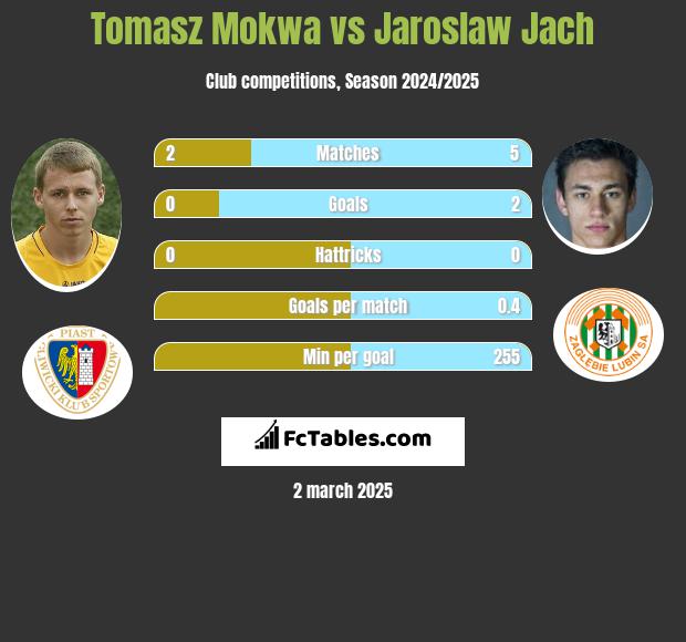 Tomasz Mokwa vs Jarosław Jach h2h player stats