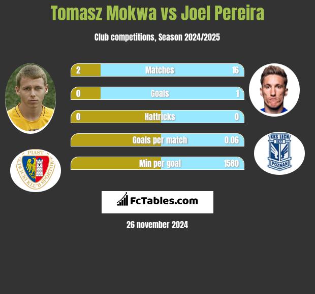 Tomasz Mokwa vs Joel Pereira h2h player stats