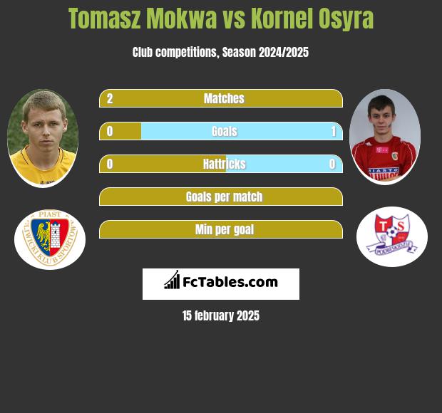 Tomasz Mokwa vs Kornel Osyra h2h player stats