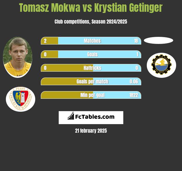 Tomasz Mokwa vs Krystian Getinger h2h player stats